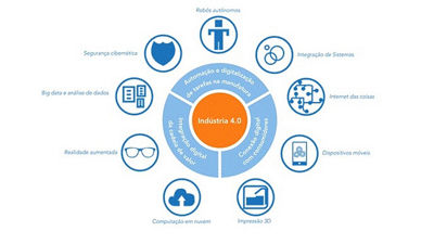 Tecnologia Indústria 4.0